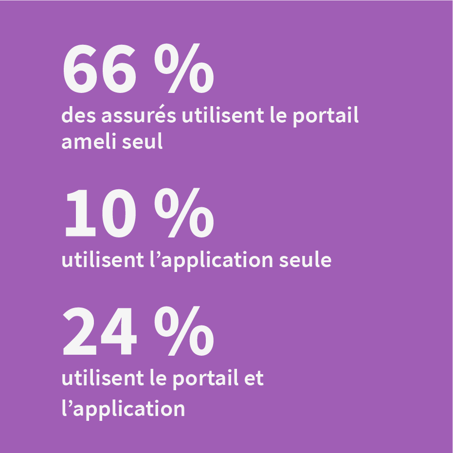 66% des assurés utilisent le portail ameli seul, 10% utilisent l'application seule, 24% utilisent le portail et l'application 